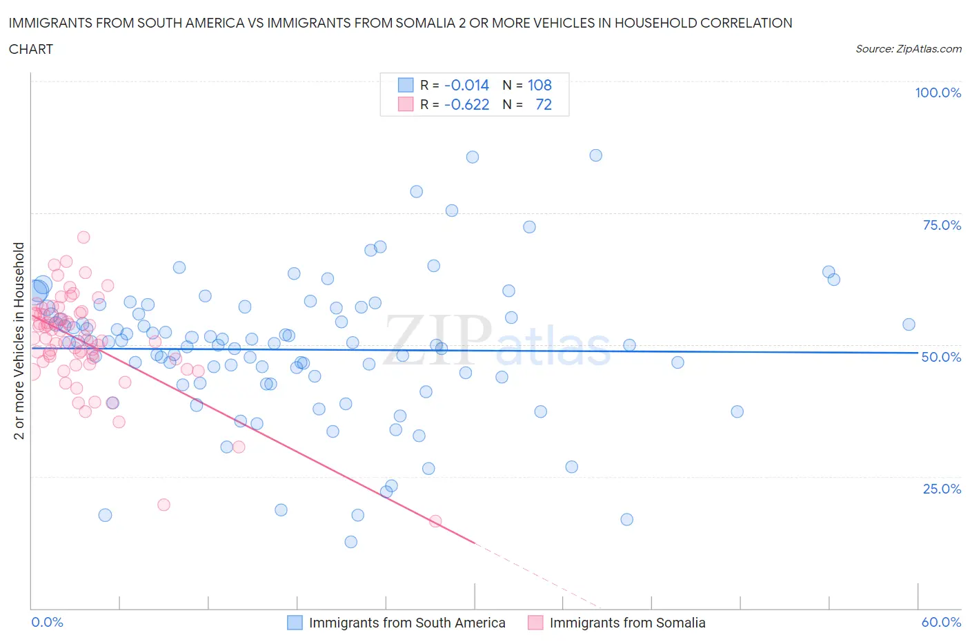 Immigrants from South America vs Immigrants from Somalia 2 or more Vehicles in Household