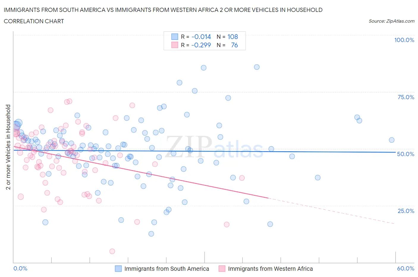 Immigrants from South America vs Immigrants from Western Africa 2 or more Vehicles in Household