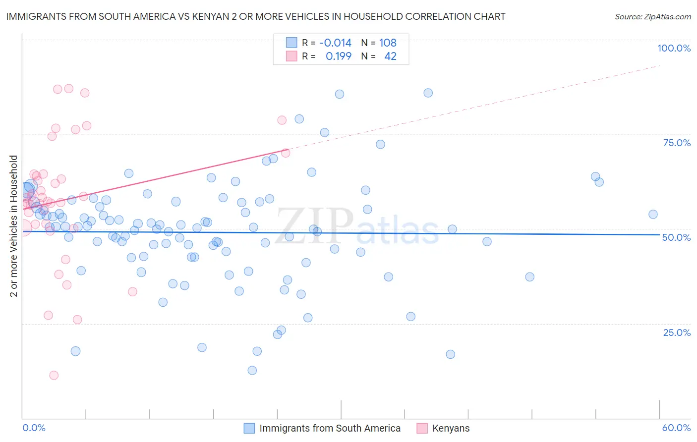 Immigrants from South America vs Kenyan 2 or more Vehicles in Household