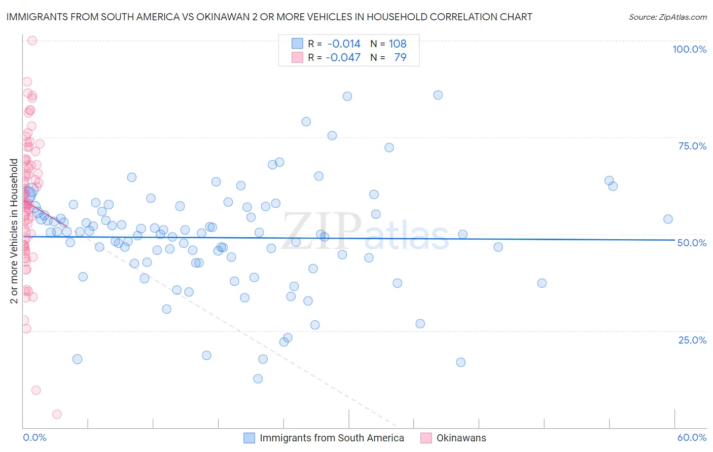 Immigrants from South America vs Okinawan 2 or more Vehicles in Household