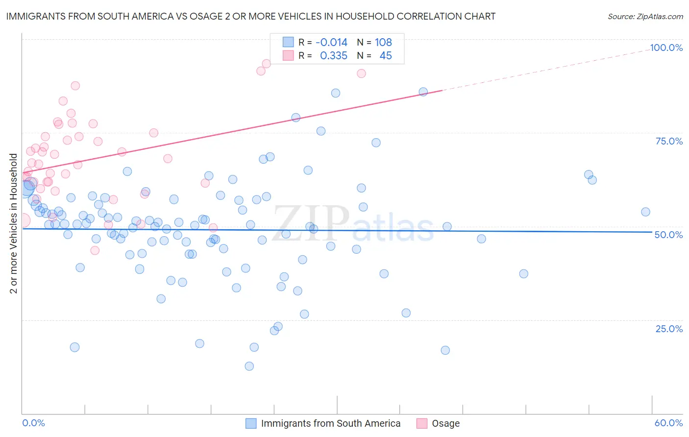 Immigrants from South America vs Osage 2 or more Vehicles in Household