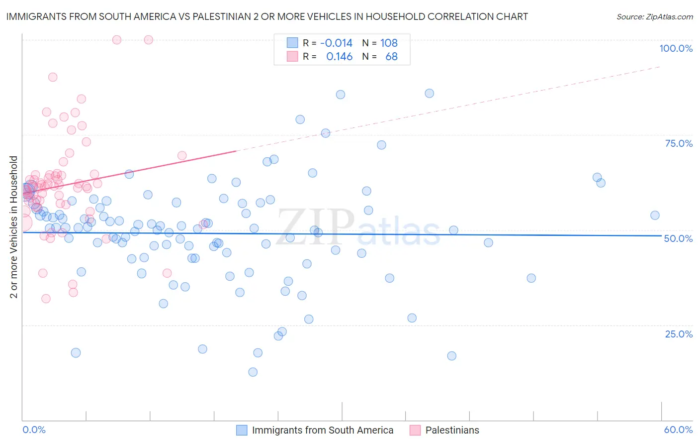 Immigrants from South America vs Palestinian 2 or more Vehicles in Household