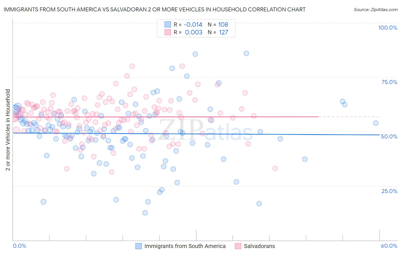 Immigrants from South America vs Salvadoran 2 or more Vehicles in Household
