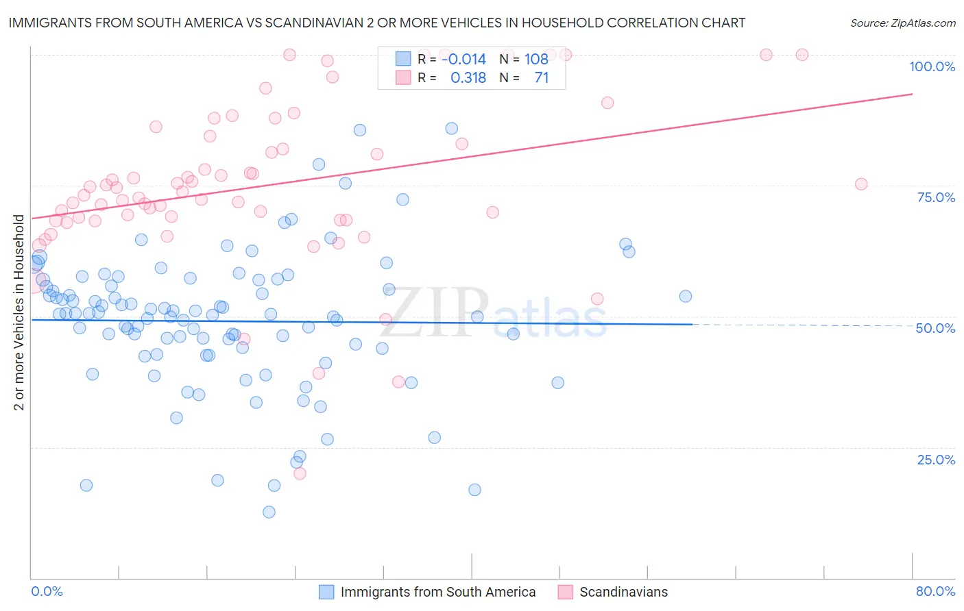 Immigrants from South America vs Scandinavian 2 or more Vehicles in Household