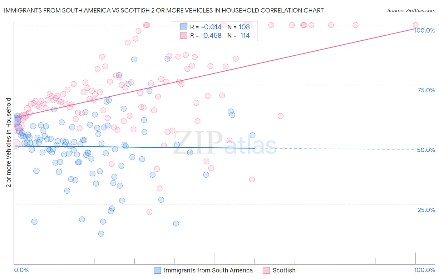 Immigrants from South America vs Scottish 2 or more Vehicles in Household