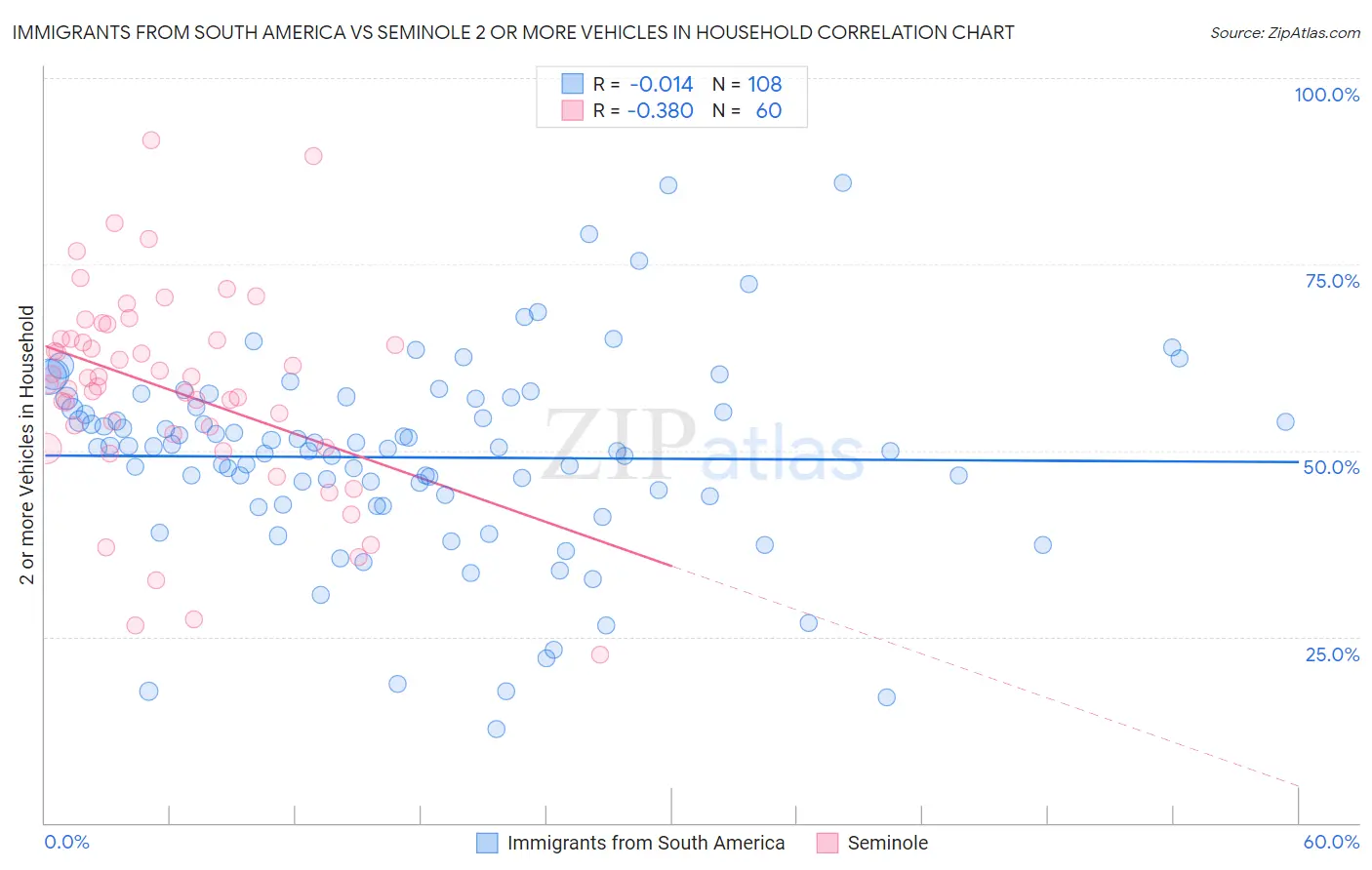 Immigrants from South America vs Seminole 2 or more Vehicles in Household