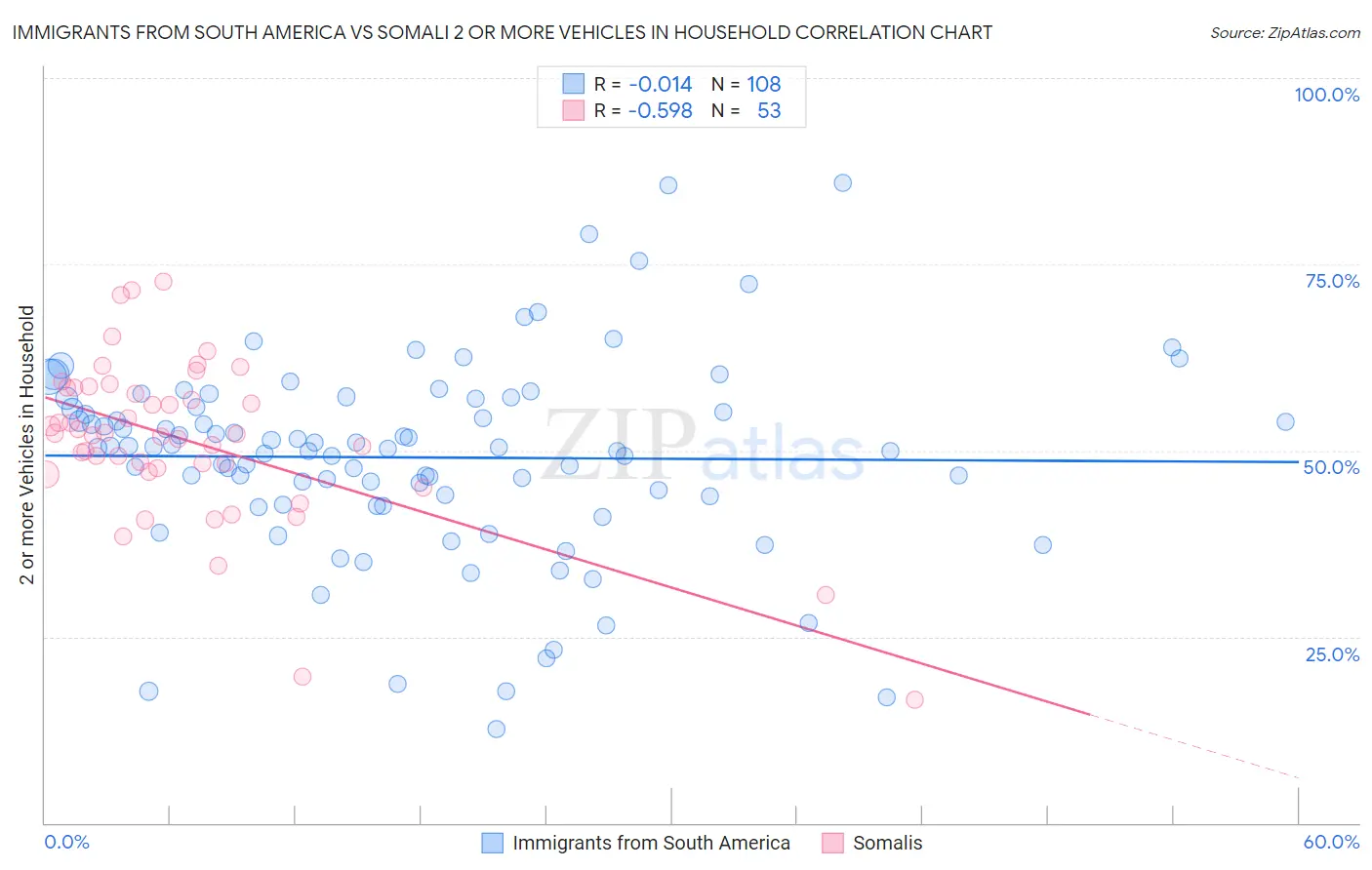 Immigrants from South America vs Somali 2 or more Vehicles in Household