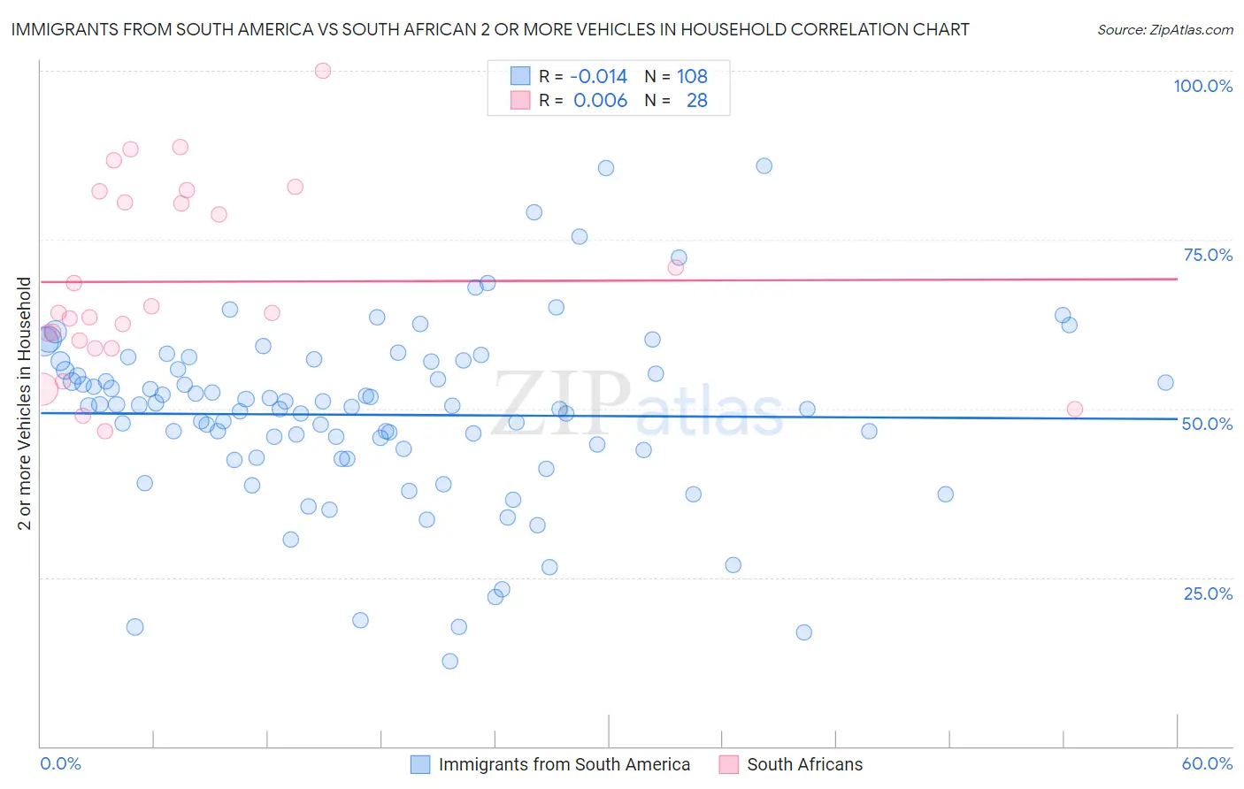 Immigrants from South America vs South African 2 or more Vehicles in Household