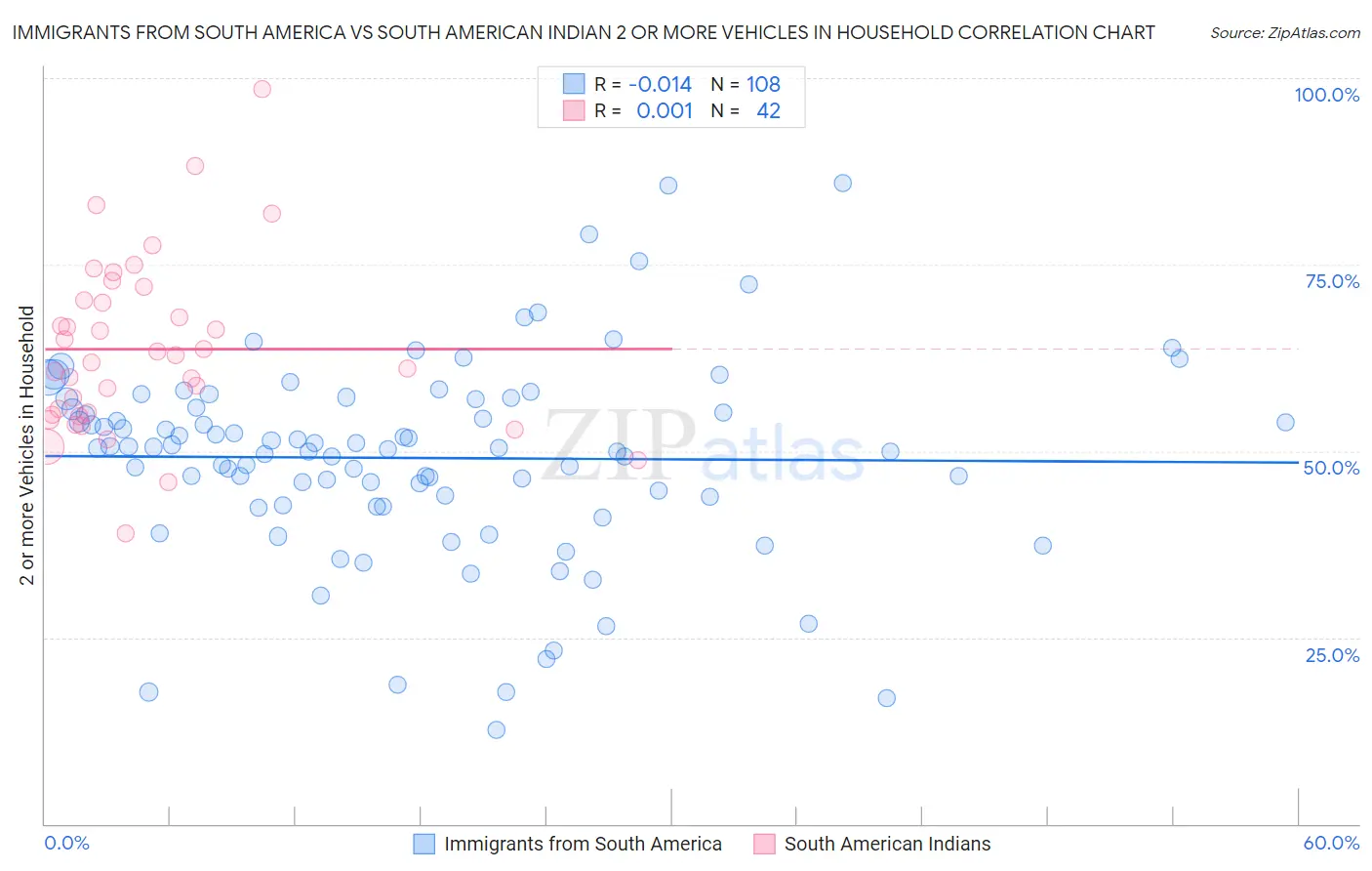 Immigrants from South America vs South American Indian 2 or more Vehicles in Household