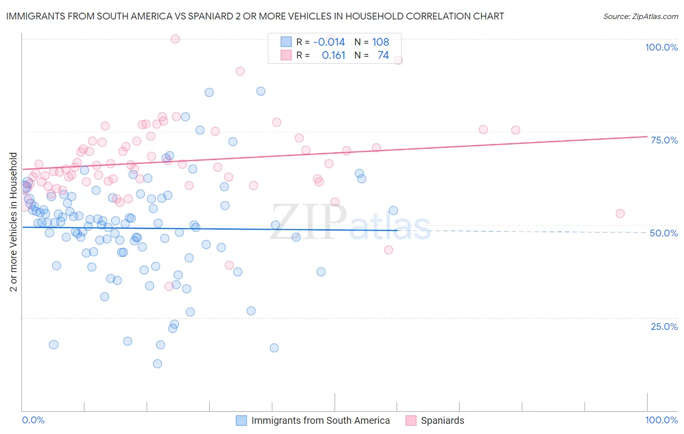 Immigrants from South America vs Spaniard 2 or more Vehicles in Household