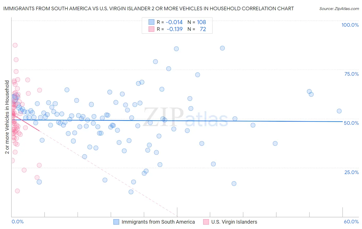 Immigrants from South America vs U.S. Virgin Islander 2 or more Vehicles in Household