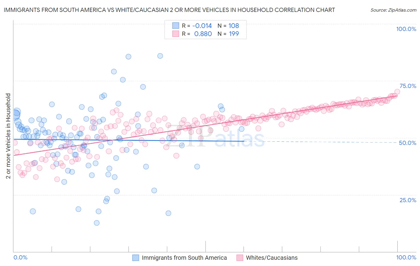 Immigrants from South America vs White/Caucasian 2 or more Vehicles in Household