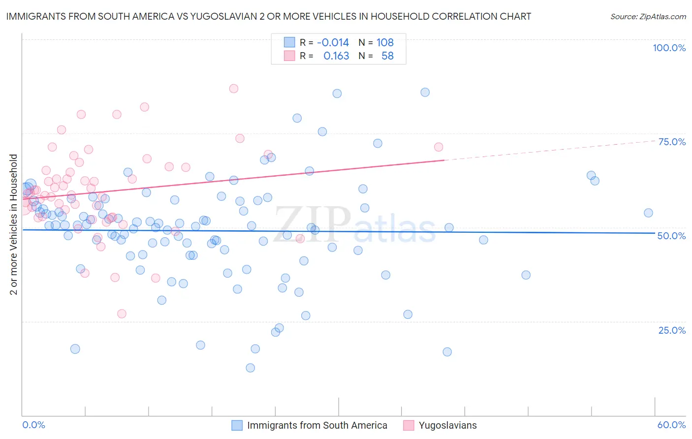 Immigrants from South America vs Yugoslavian 2 or more Vehicles in Household