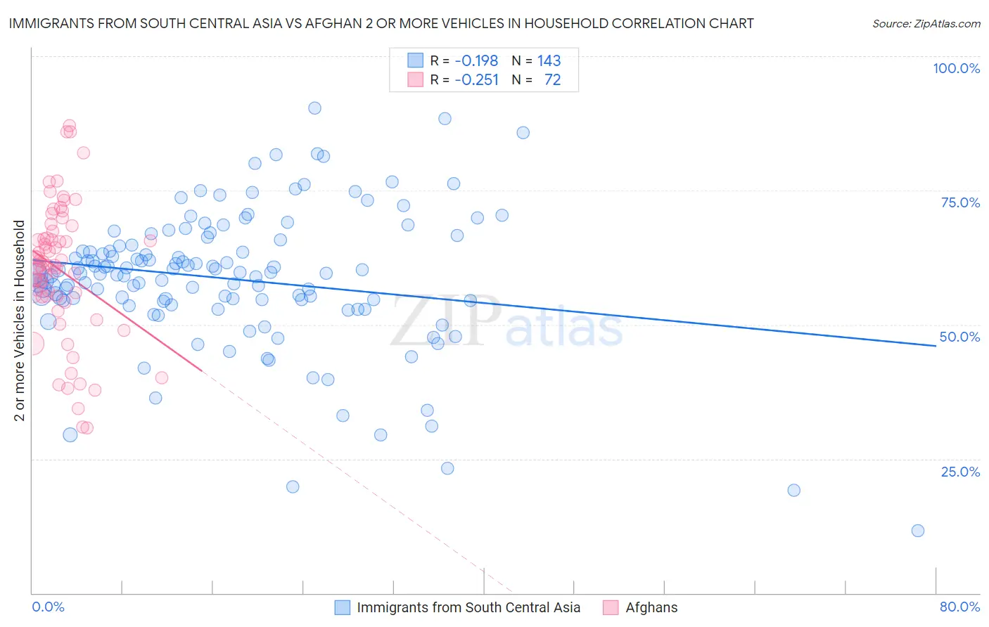 Immigrants from South Central Asia vs Afghan 2 or more Vehicles in Household