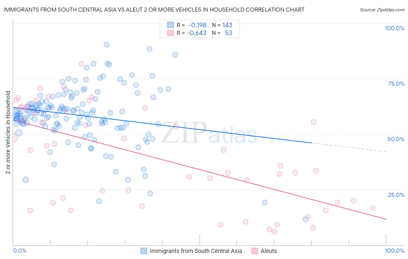 Immigrants from South Central Asia vs Aleut 2 or more Vehicles in Household