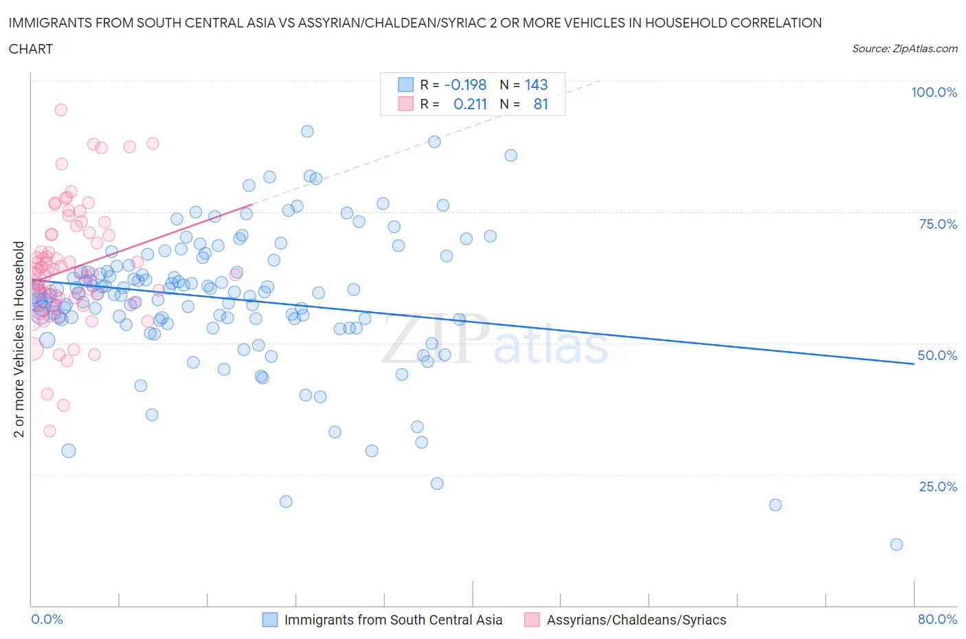 Immigrants from South Central Asia vs Assyrian/Chaldean/Syriac 2 or more Vehicles in Household