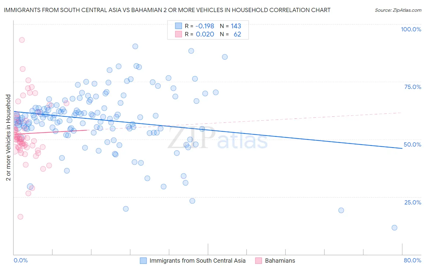 Immigrants from South Central Asia vs Bahamian 2 or more Vehicles in Household