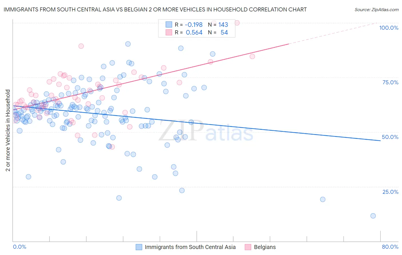Immigrants from South Central Asia vs Belgian 2 or more Vehicles in Household