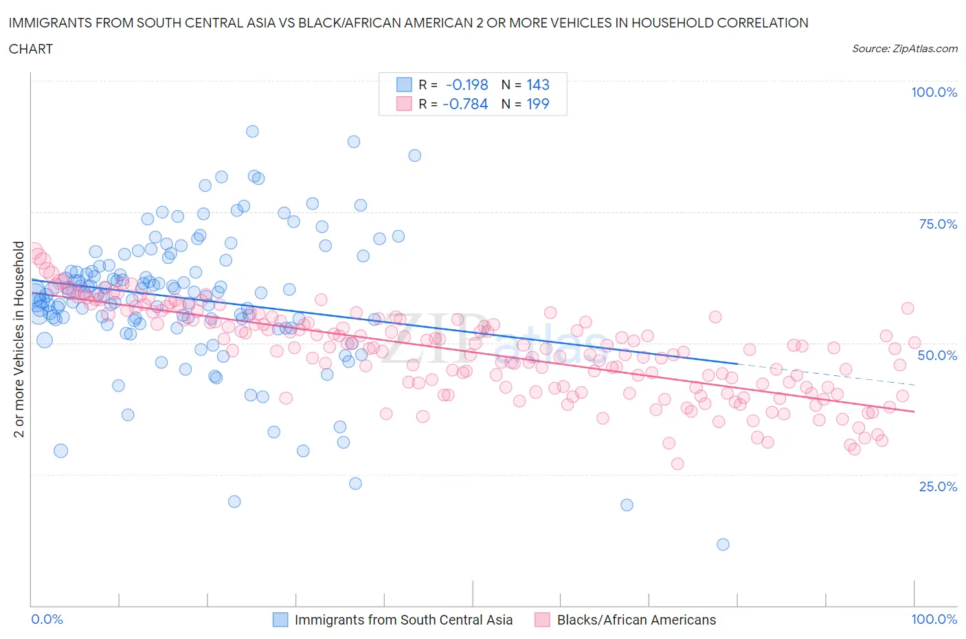 Immigrants from South Central Asia vs Black/African American 2 or more Vehicles in Household