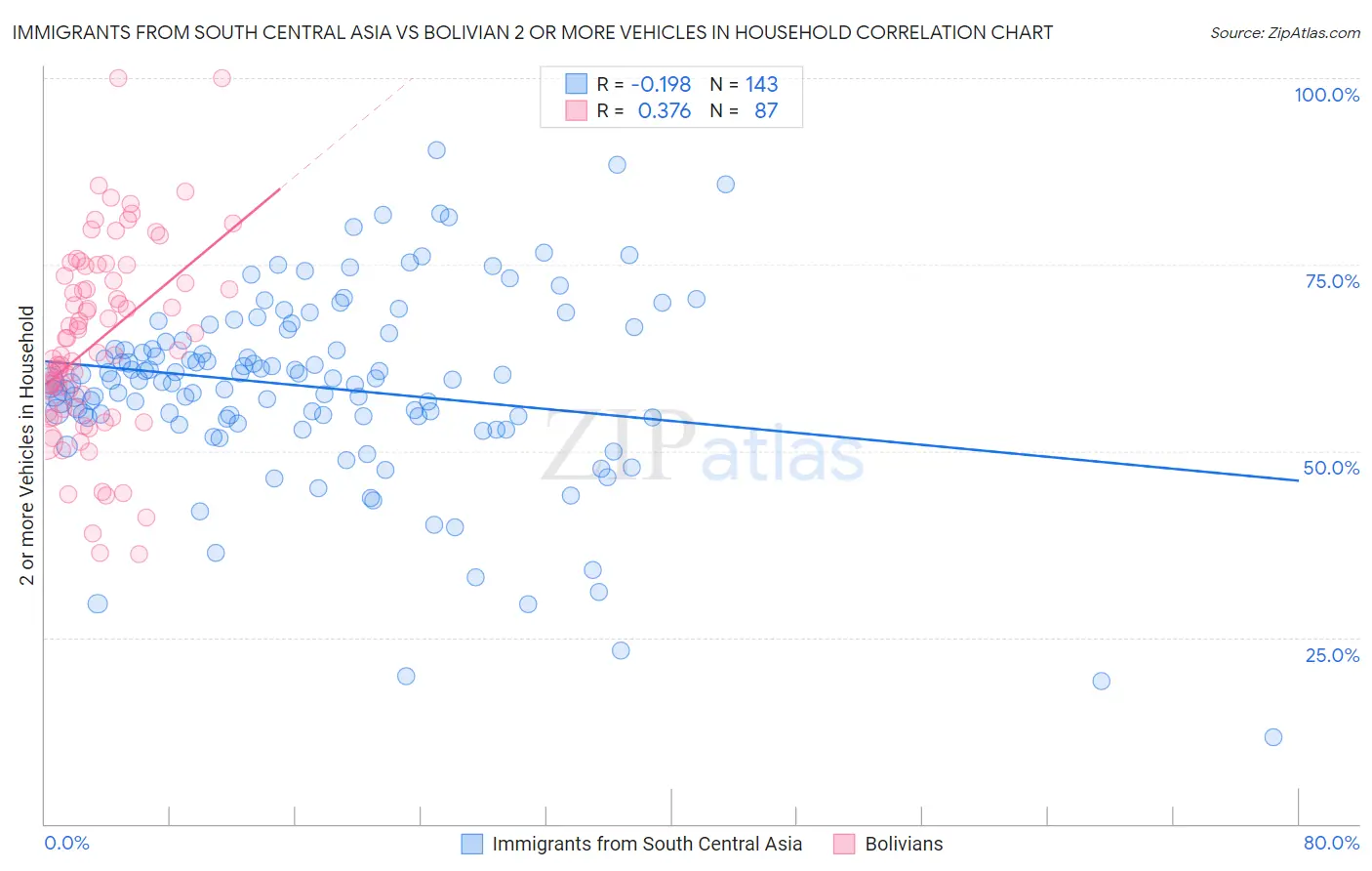 Immigrants from South Central Asia vs Bolivian 2 or more Vehicles in Household