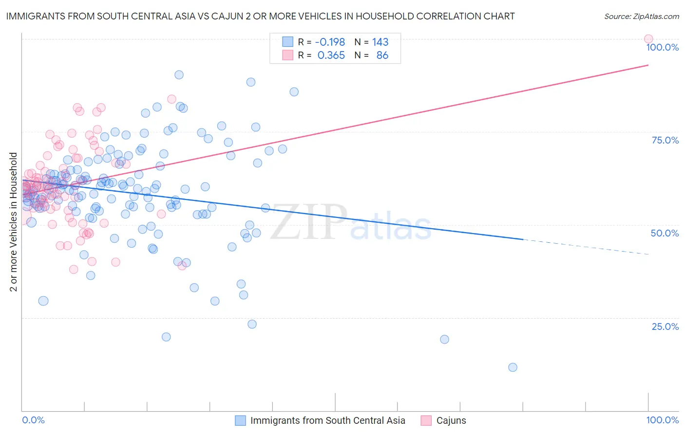 Immigrants from South Central Asia vs Cajun 2 or more Vehicles in Household