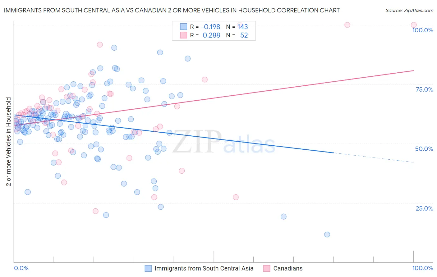 Immigrants from South Central Asia vs Canadian 2 or more Vehicles in Household