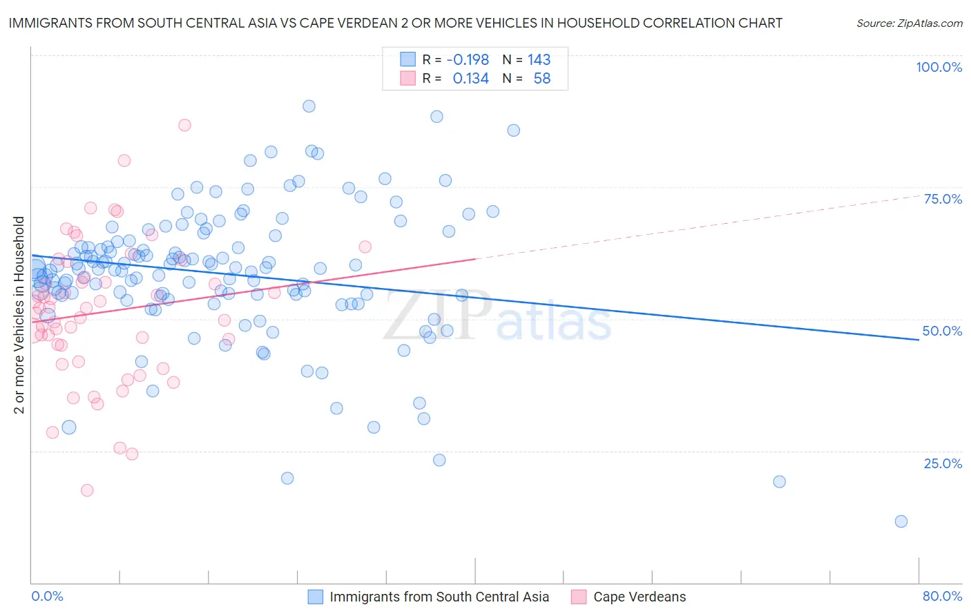 Immigrants from South Central Asia vs Cape Verdean 2 or more Vehicles in Household