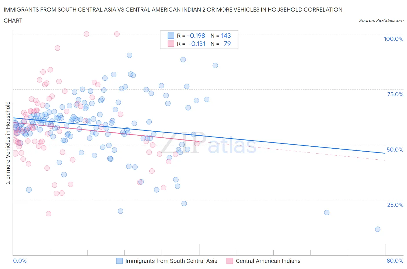 Immigrants from South Central Asia vs Central American Indian 2 or more Vehicles in Household