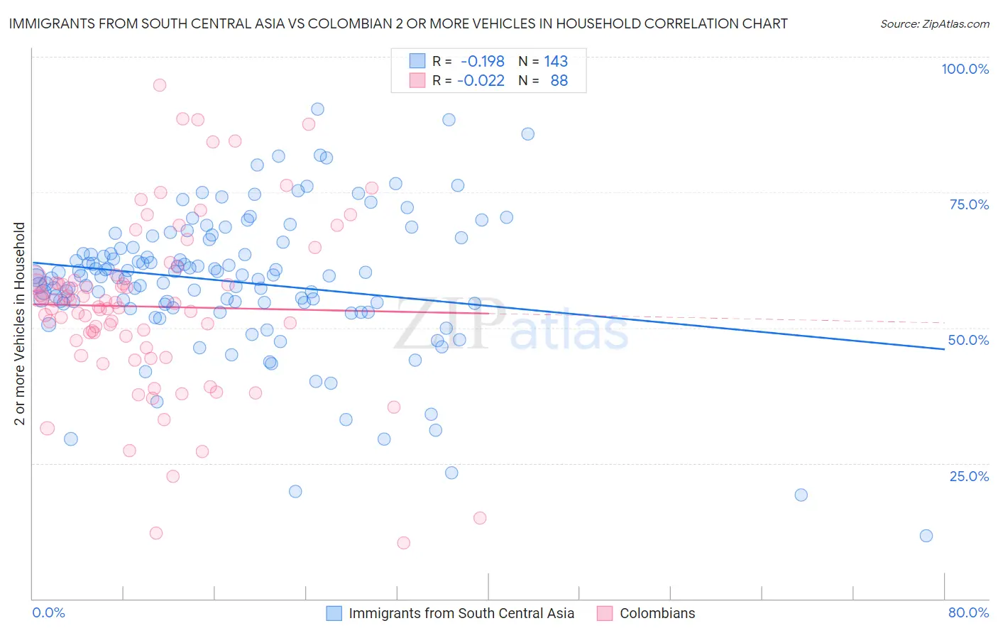 Immigrants from South Central Asia vs Colombian 2 or more Vehicles in Household
