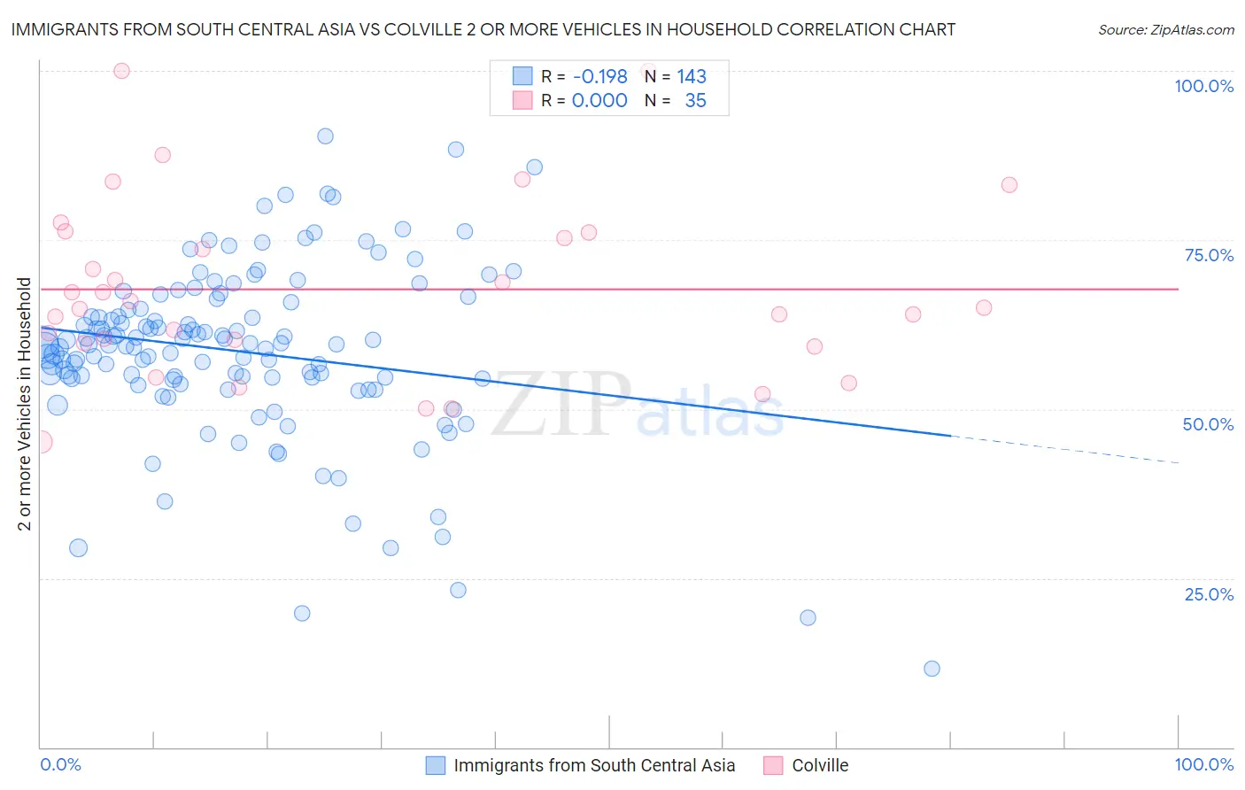 Immigrants from South Central Asia vs Colville 2 or more Vehicles in Household