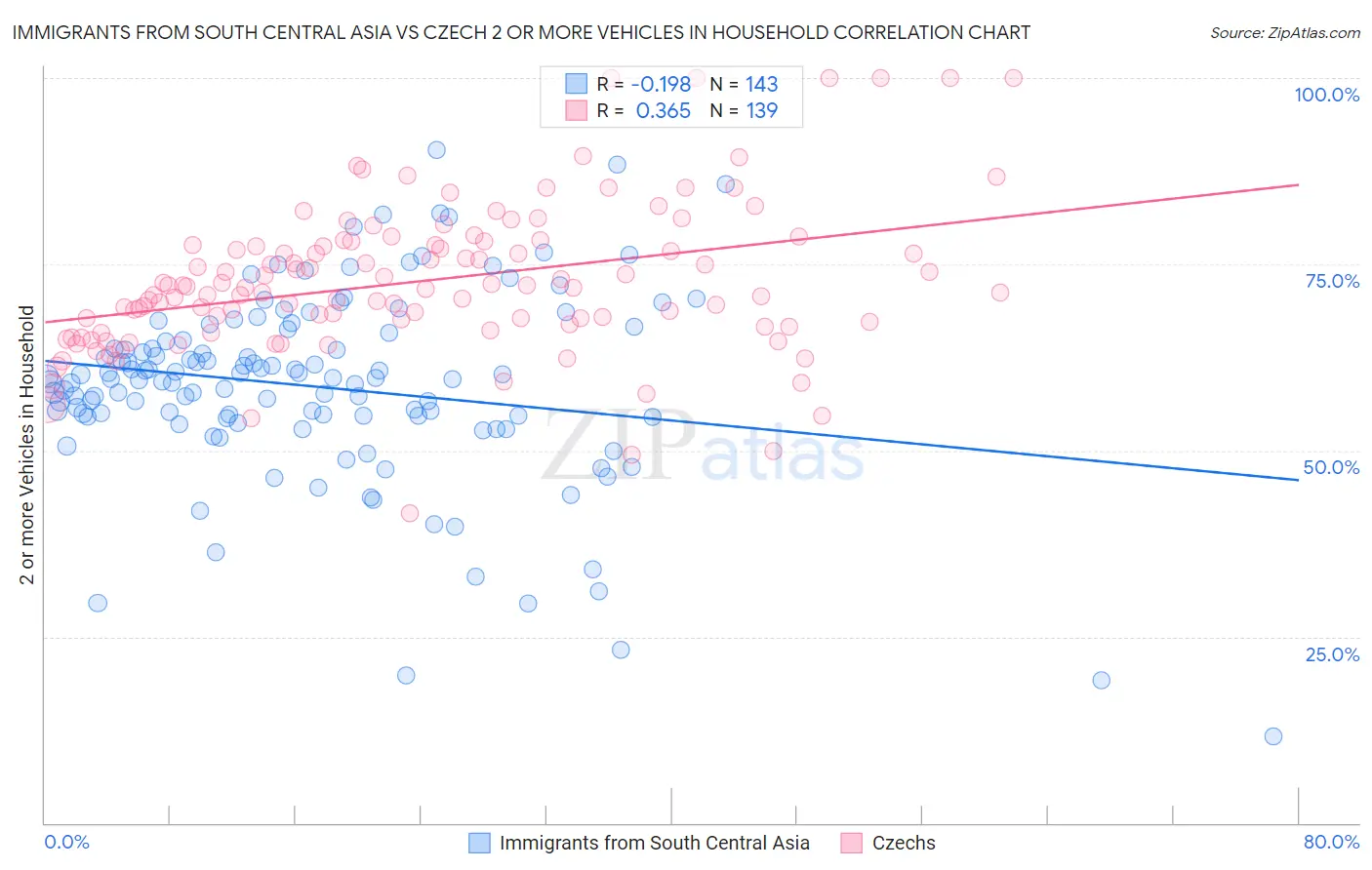 Immigrants from South Central Asia vs Czech 2 or more Vehicles in Household