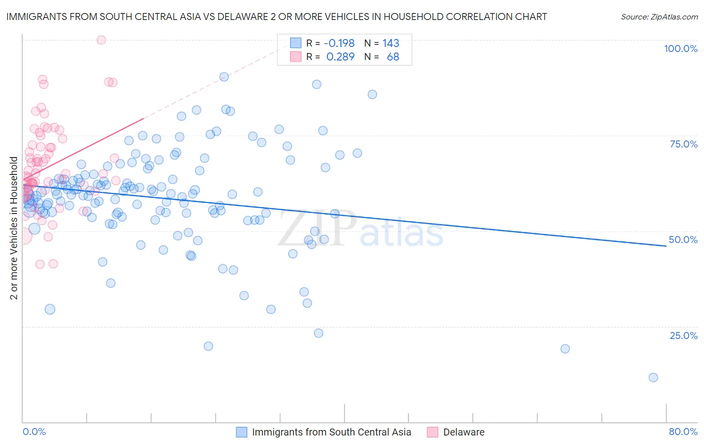 Immigrants from South Central Asia vs Delaware 2 or more Vehicles in Household