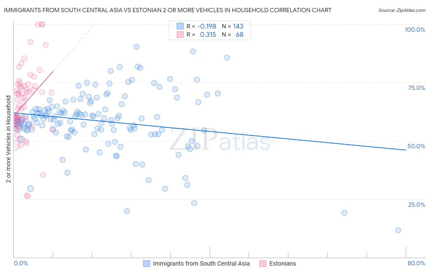 Immigrants from South Central Asia vs Estonian 2 or more Vehicles in Household