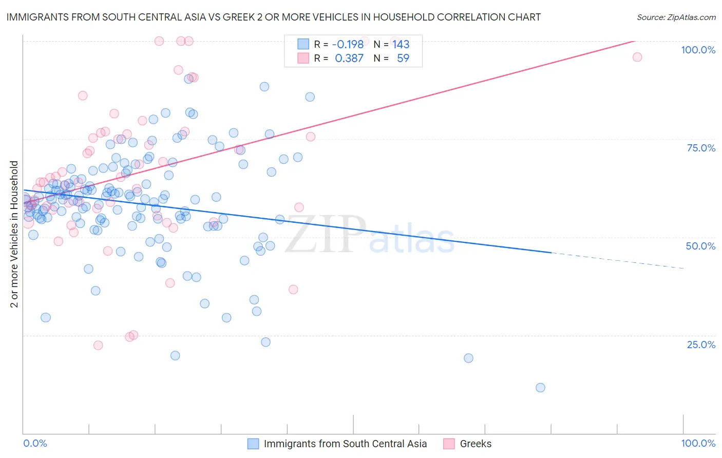 Immigrants from South Central Asia vs Greek 2 or more Vehicles in Household