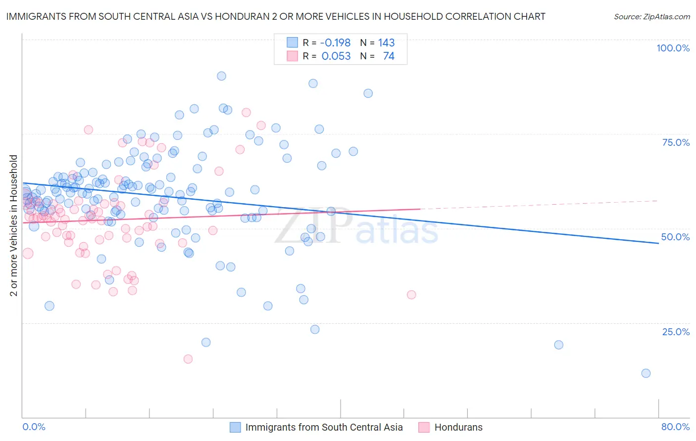 Immigrants from South Central Asia vs Honduran 2 or more Vehicles in Household