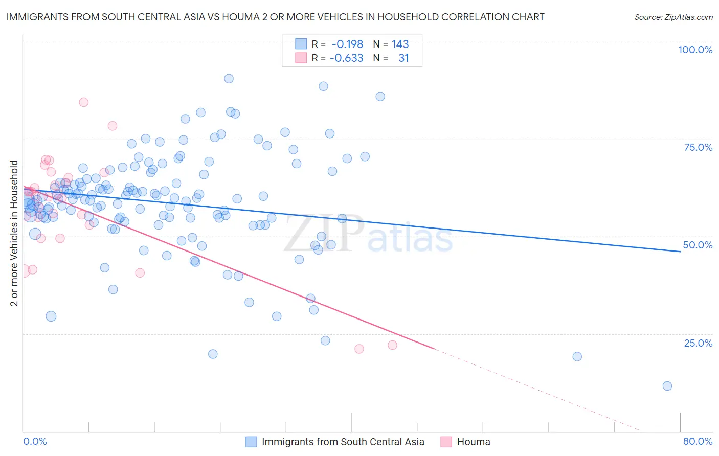 Immigrants from South Central Asia vs Houma 2 or more Vehicles in Household