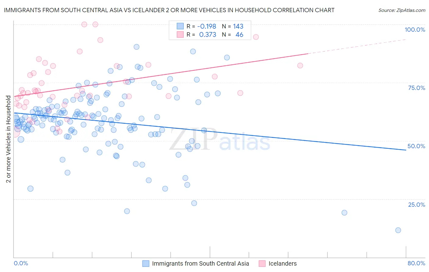 Immigrants from South Central Asia vs Icelander 2 or more Vehicles in Household