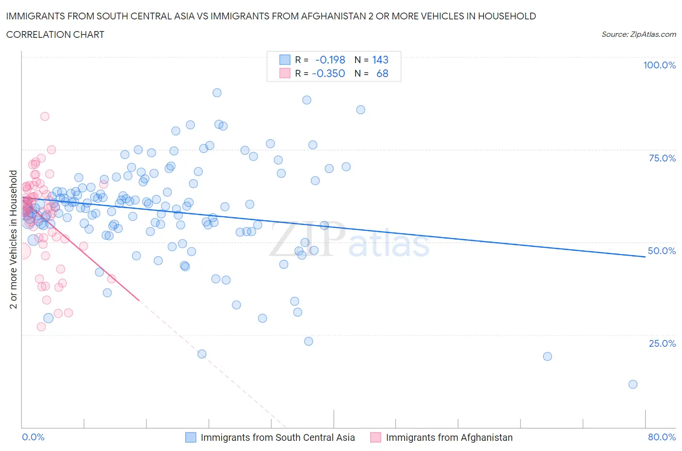 Immigrants from South Central Asia vs Immigrants from Afghanistan 2 or more Vehicles in Household