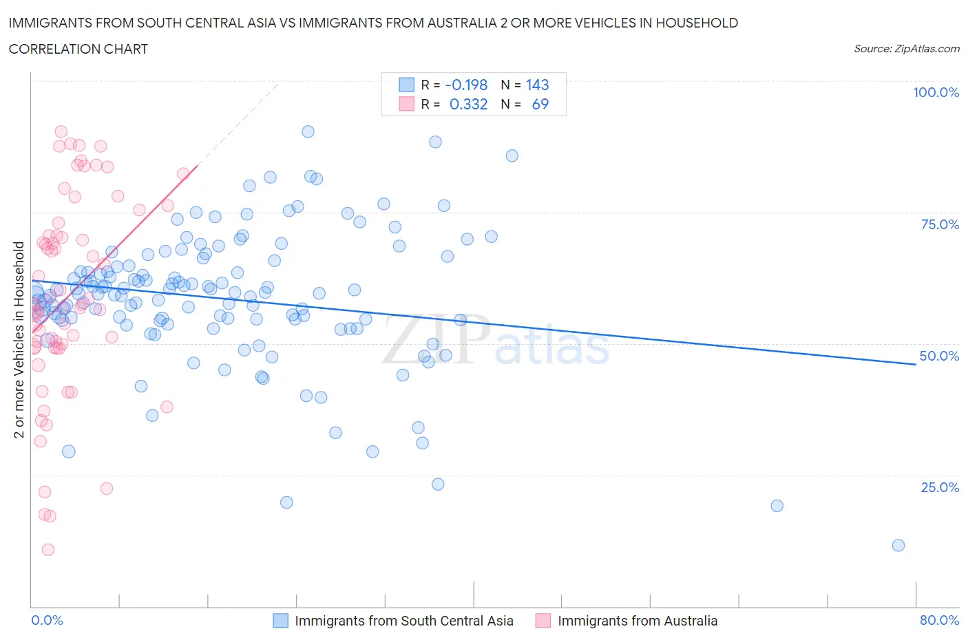 Immigrants from South Central Asia vs Immigrants from Australia 2 or more Vehicles in Household