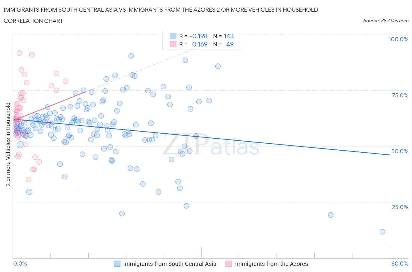 Immigrants from South Central Asia vs Immigrants from the Azores 2 or more Vehicles in Household