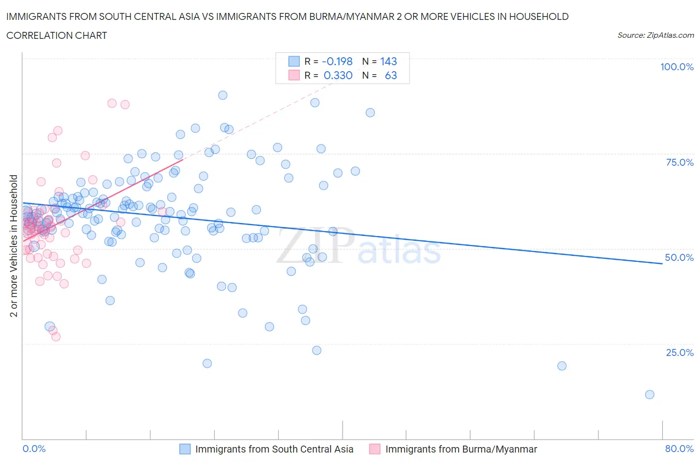 Immigrants from South Central Asia vs Immigrants from Burma/Myanmar 2 or more Vehicles in Household