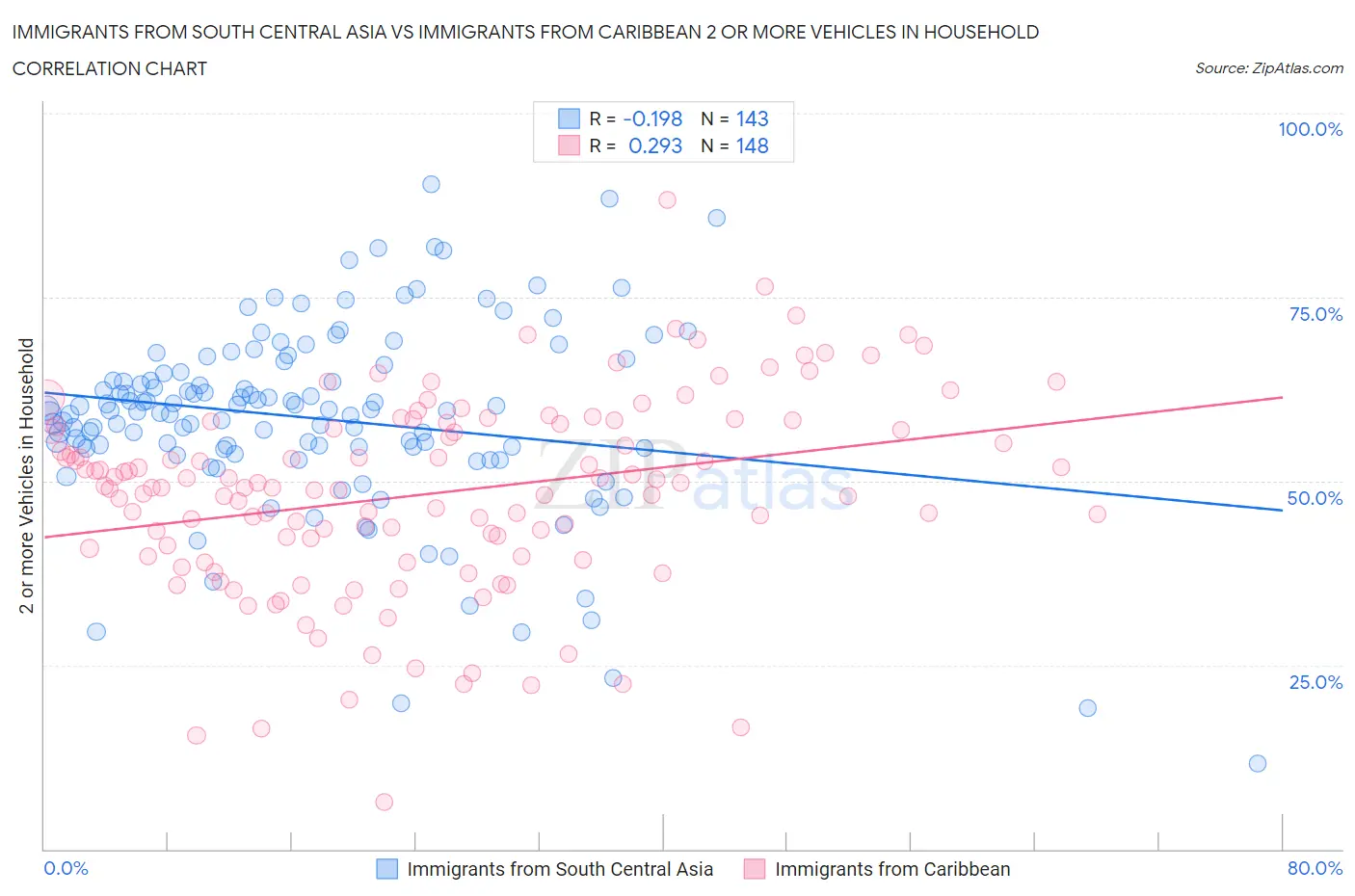 Immigrants from South Central Asia vs Immigrants from Caribbean 2 or more Vehicles in Household