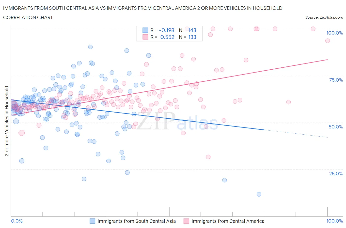 Immigrants from South Central Asia vs Immigrants from Central America 2 or more Vehicles in Household