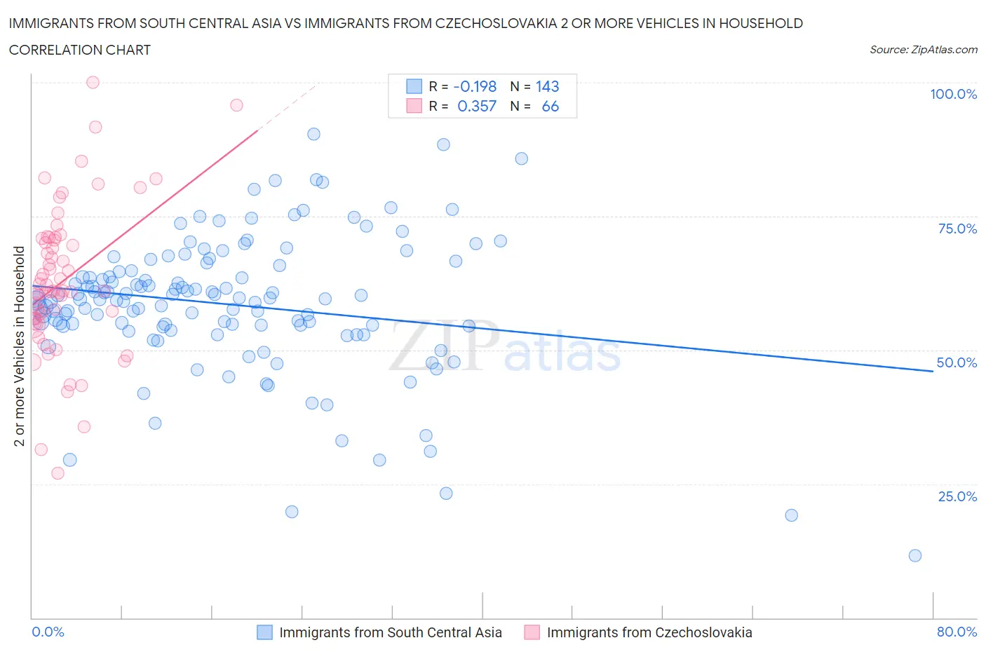 Immigrants from South Central Asia vs Immigrants from Czechoslovakia 2 or more Vehicles in Household