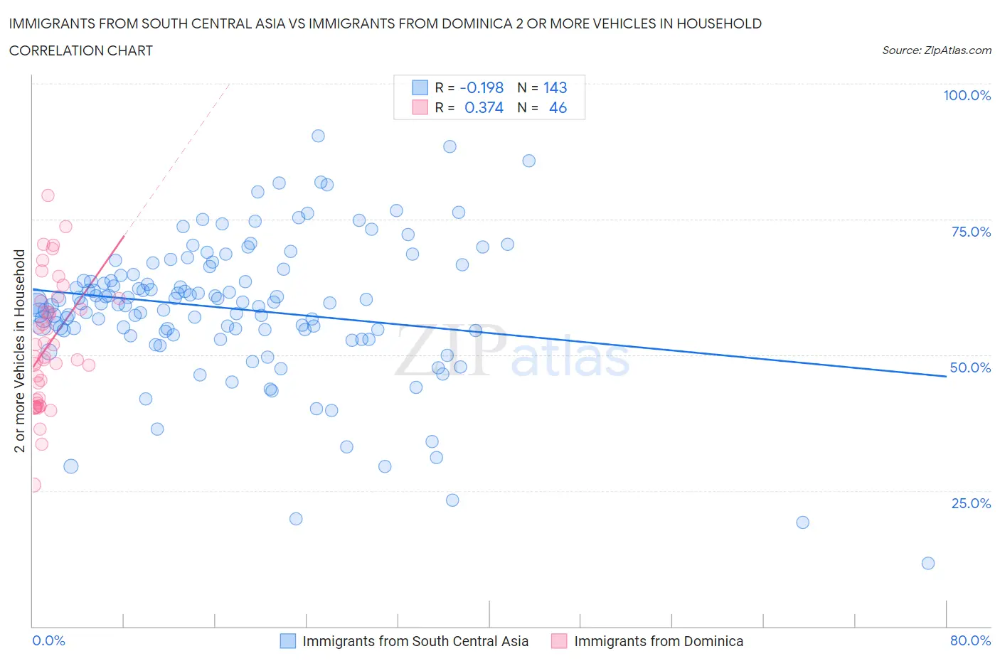 Immigrants from South Central Asia vs Immigrants from Dominica 2 or more Vehicles in Household