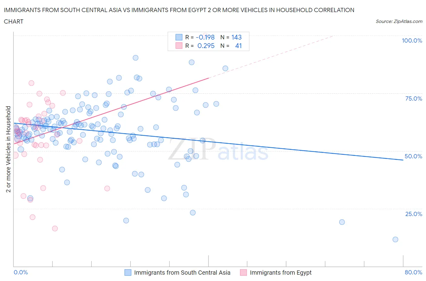 Immigrants from South Central Asia vs Immigrants from Egypt 2 or more Vehicles in Household