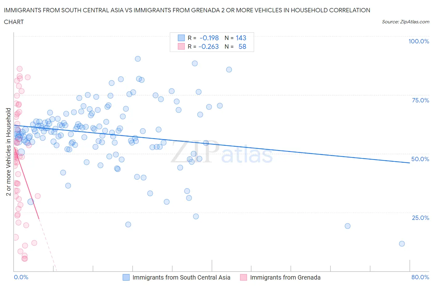 Immigrants from South Central Asia vs Immigrants from Grenada 2 or more Vehicles in Household