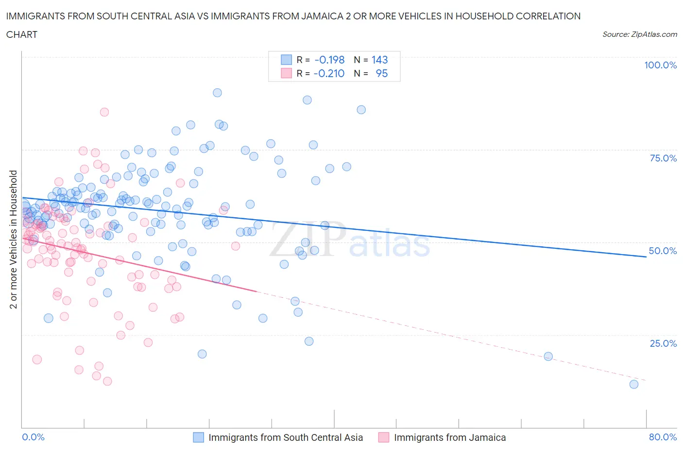 Immigrants from South Central Asia vs Immigrants from Jamaica 2 or more Vehicles in Household