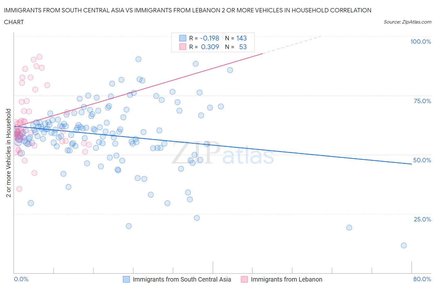 Immigrants from South Central Asia vs Immigrants from Lebanon 2 or more Vehicles in Household