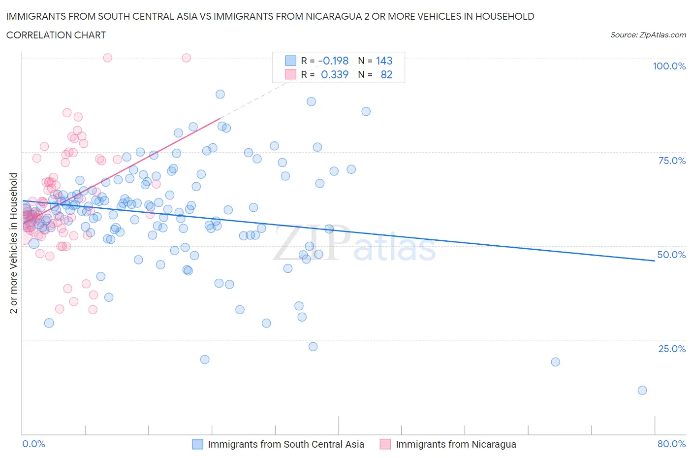 Immigrants from South Central Asia vs Immigrants from Nicaragua 2 or more Vehicles in Household